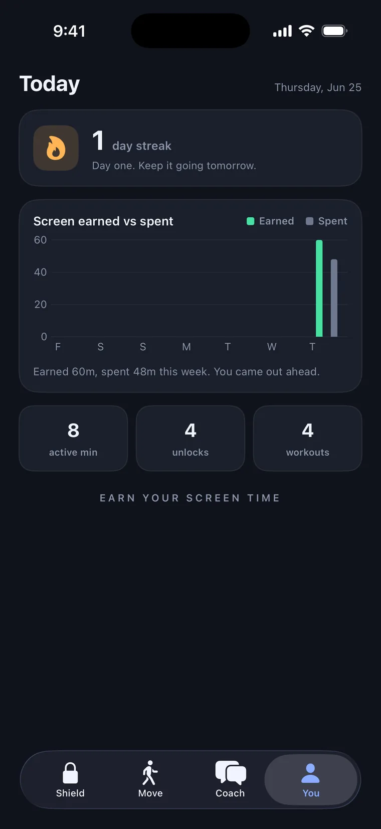Dashboard showing a 1-day streak and a chart of screen time earned versus spent.